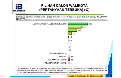 Teratas! Julyeta Runtuwene Unggul 38,5 Persen